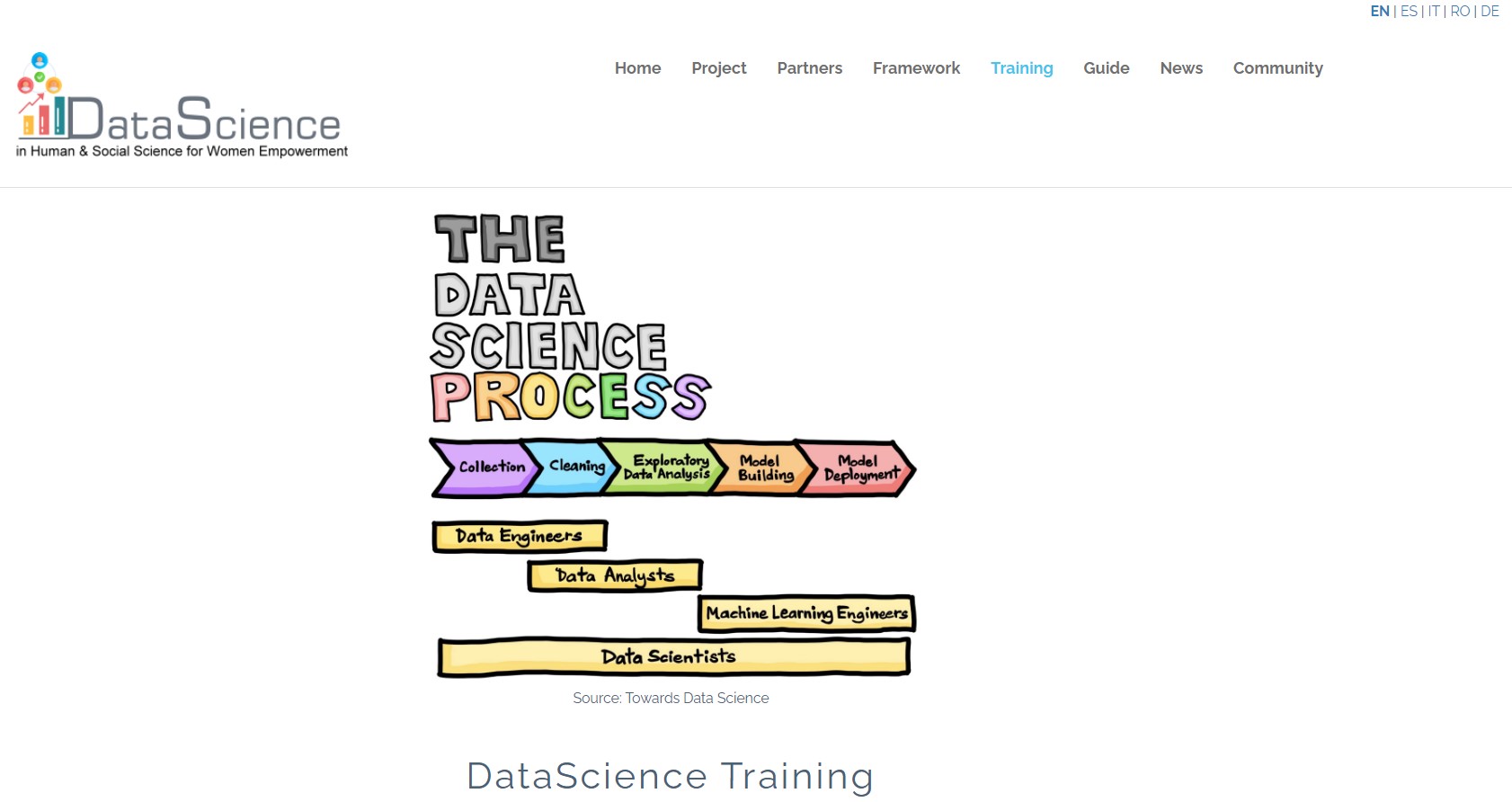 The DATA SCIENCE project empowers women and HEI students with Data Science training: PR3 results and Transnational Project Meeting 2 outcomes announced
